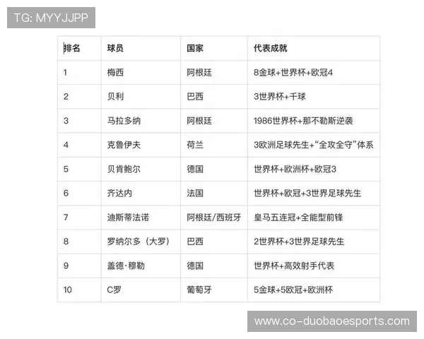 全球足球联赛球星实力排名前十名解析 每个球员背后的影响力与成就